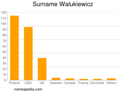 Familiennamen Walukiewicz