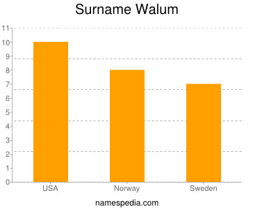 Familiennamen Walum