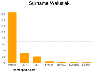Familiennamen Walusiak