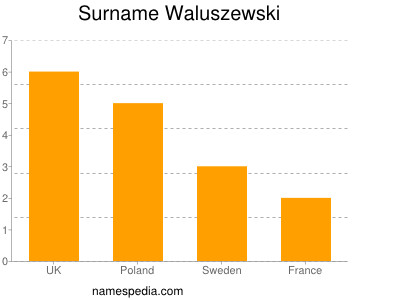 Familiennamen Waluszewski
