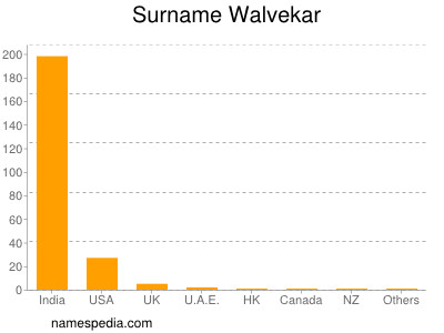 Familiennamen Walvekar