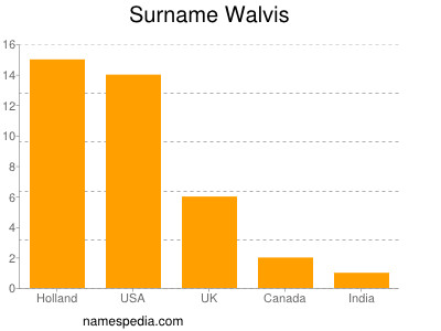 Surname Walvis