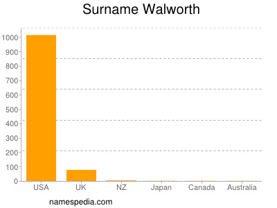 Familiennamen Walworth