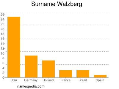 nom Walzberg