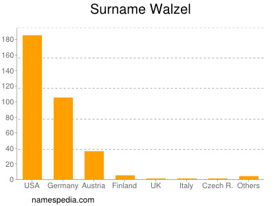 Familiennamen Walzel