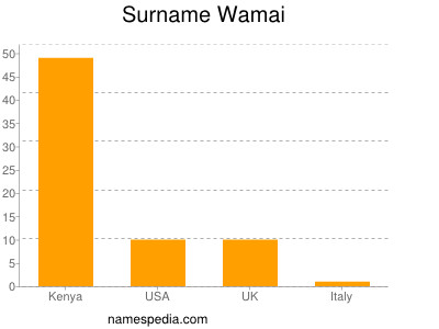 Surname Wamai