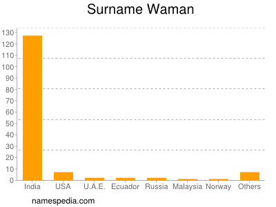 Familiennamen Waman