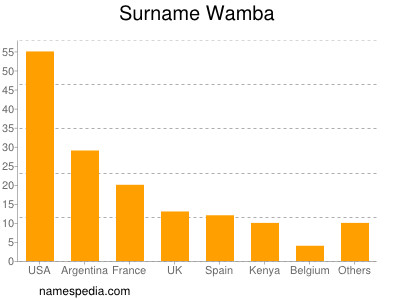 Familiennamen Wamba
