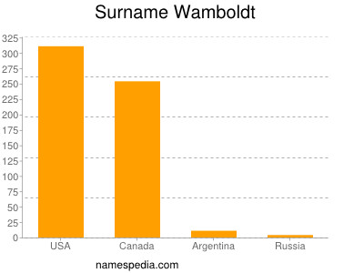 Familiennamen Wamboldt