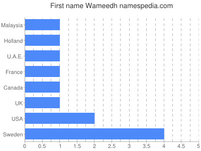Given name Wameedh