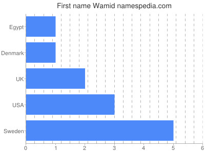Vornamen Wamid