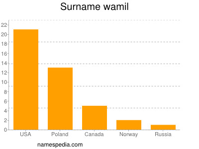 Familiennamen Wamil