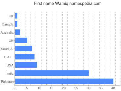 Vornamen Wamiq