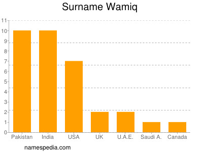Familiennamen Wamiq