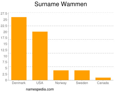 Familiennamen Wammen