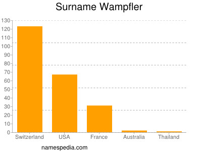 nom Wampfler