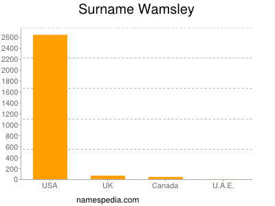 Familiennamen Wamsley