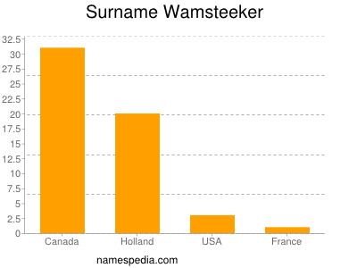 Familiennamen Wamsteeker