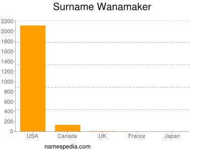 Familiennamen Wanamaker