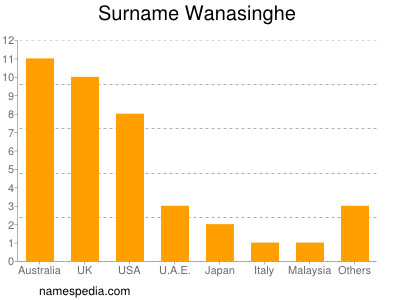 Familiennamen Wanasinghe