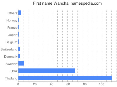 prenom Wanchai