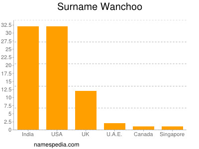 Familiennamen Wanchoo