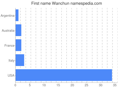 Given name Wanchun