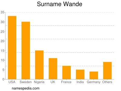 Surname Wande