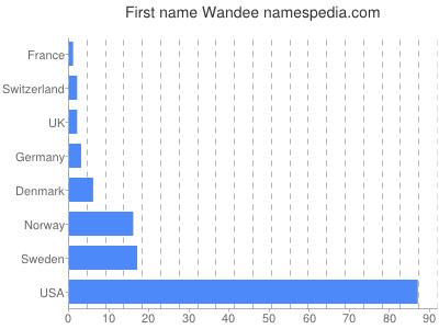 Vornamen Wandee