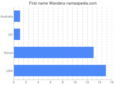 Vornamen Wandera