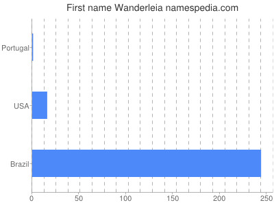 Vornamen Wanderleia