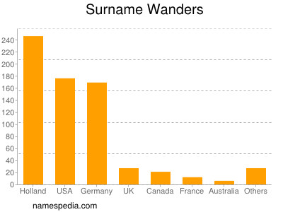Surname Wanders