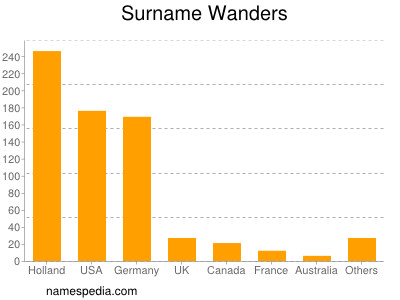 Familiennamen Wanders