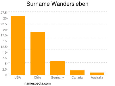 Surname Wandersleben