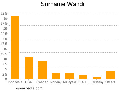 Familiennamen Wandi