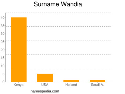 nom Wandia