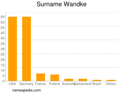 Familiennamen Wandke