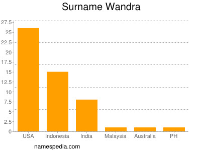 Familiennamen Wandra