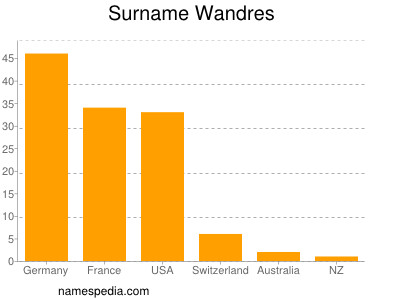 Familiennamen Wandres