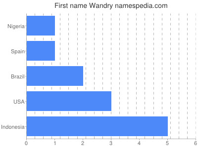 Given name Wandry
