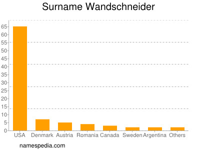 Familiennamen Wandschneider