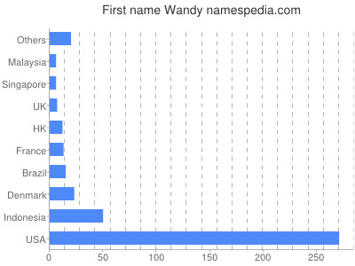 Vornamen Wandy