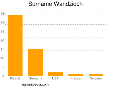 Familiennamen Wandzioch