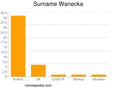 Familiennamen Wanecka