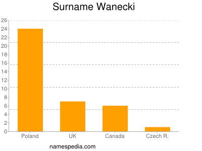 Familiennamen Wanecki