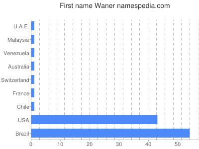 Vornamen Waner