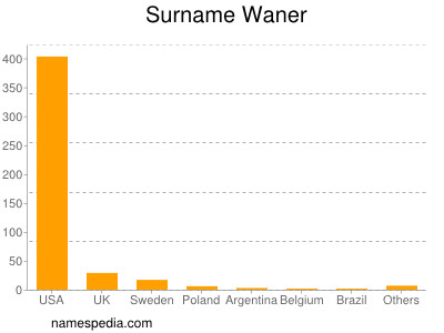 Surname Waner