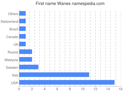 Vornamen Wanes