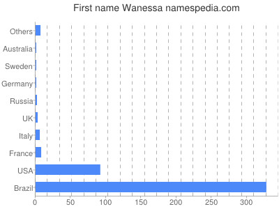 prenom Wanessa