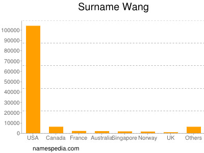 Familiennamen Wang